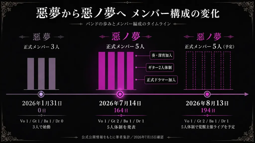 惡夢メンバーは2026年1月31日の3人編成から164日後の7月14日に奏と深宵が加わり、惡ノ夢の5人編成へ変化した。
