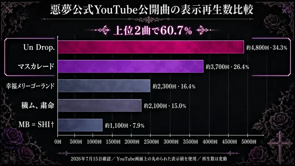 惡夢の公式YouTube公開曲ではUn Drop.が約4,800回で最多、マスカレードとの上位2曲で5曲合計の60.7％を占める。