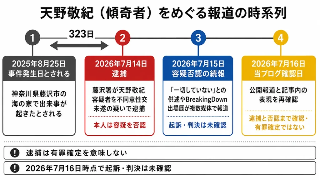 天野敬紀(傾奇者)の事件発生日とされる2025年8月25日から、2026年7月14日の逮捕まで323日が経過している。