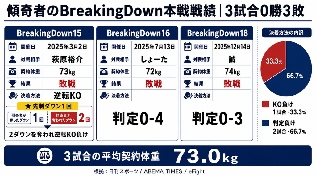 傾奇者こと天野敬紀のBreakingDown本戦戦績は3試合0勝3敗で、KO負け1試合、判定負け2試合。萩原裕介戦では先制ダウンを奪った。