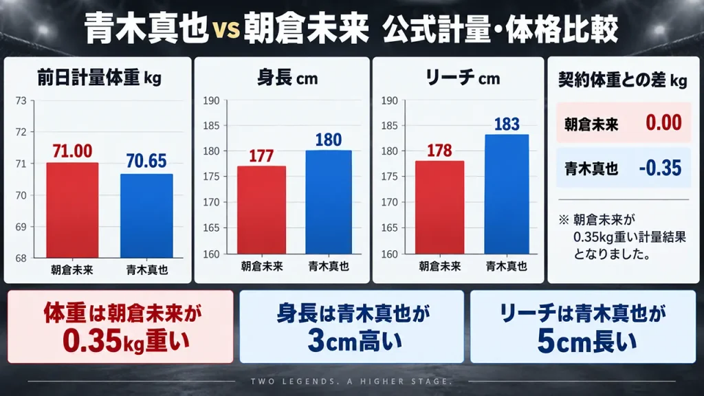 青木真也vs朝倉未来の勝敗予想用体格比較。朝倉未来71.00kgに対し青木真也70.65kg、青木は身長3cm、リーチ5cm上回る。