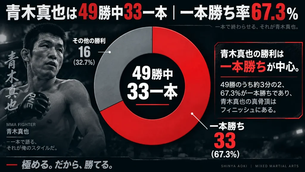 青木真也vs朝倉未来の勝敗予想で重要な青木の寝技実績。MMA49勝中33勝が一本で、勝利の約67.3%を一本勝ちが占める。