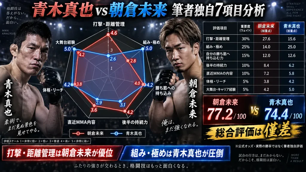 青木真也vs朝倉未来の勝敗予想を7項目で独自採点。朝倉未来77.2点、青木真也74.4点で、打撃と寝技に明確な強みの差が出た。