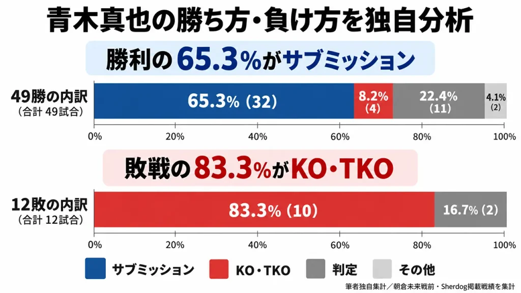 青木真也の戦績を独自集計。49勝の65.3%にあたる32勝がサブミッション、12敗の83.3%にあたる10敗がKO・TKOという結果。