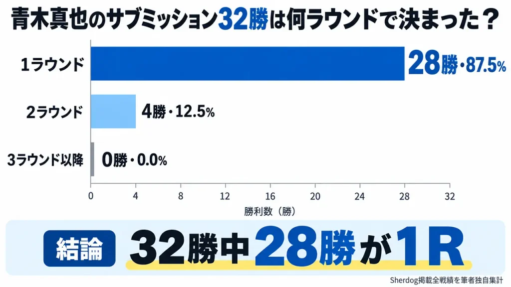 青木真也のサブミッション32勝を独自集計したところ、28勝・87.5%が1ラウンド、4勝・12.5%が2ラウンドで決着している。