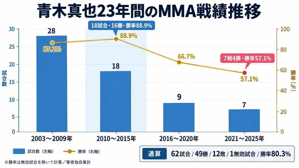 青木真也の戦績を年代別に独自集計。2010~2015年は18戦16勝で勝率88.9%、2021~2025年も7戦4勝を記録している。