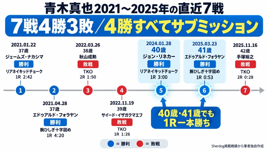 青木真也の2021~2025年の戦績は7戦4勝3敗で、4勝はすべてサブミッション。40歳と41歳でも1ラウンド一本勝ちを記録している。