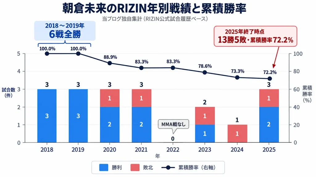 朝倉未来のRIZIN戦績を年別集計したグラフ。2018〜2019年は6戦全勝、2025年終了時点では13勝5敗で累積勝率72.2％。