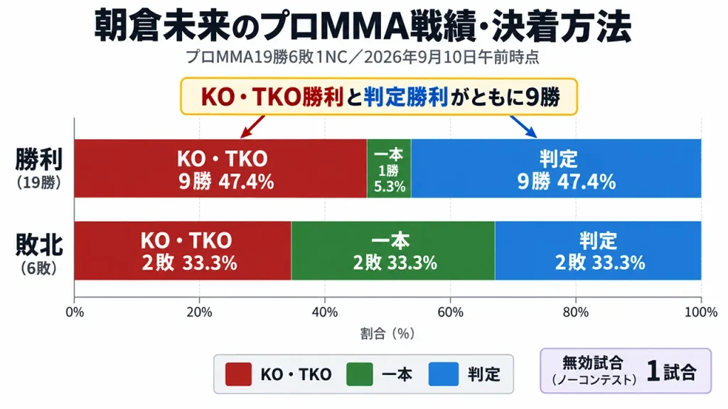 朝倉未来のプロMMA戦績を決着別に比較。19勝のうちKO・TKO9勝と判定9勝が各47.4％、一本勝ちは1勝5.3％。