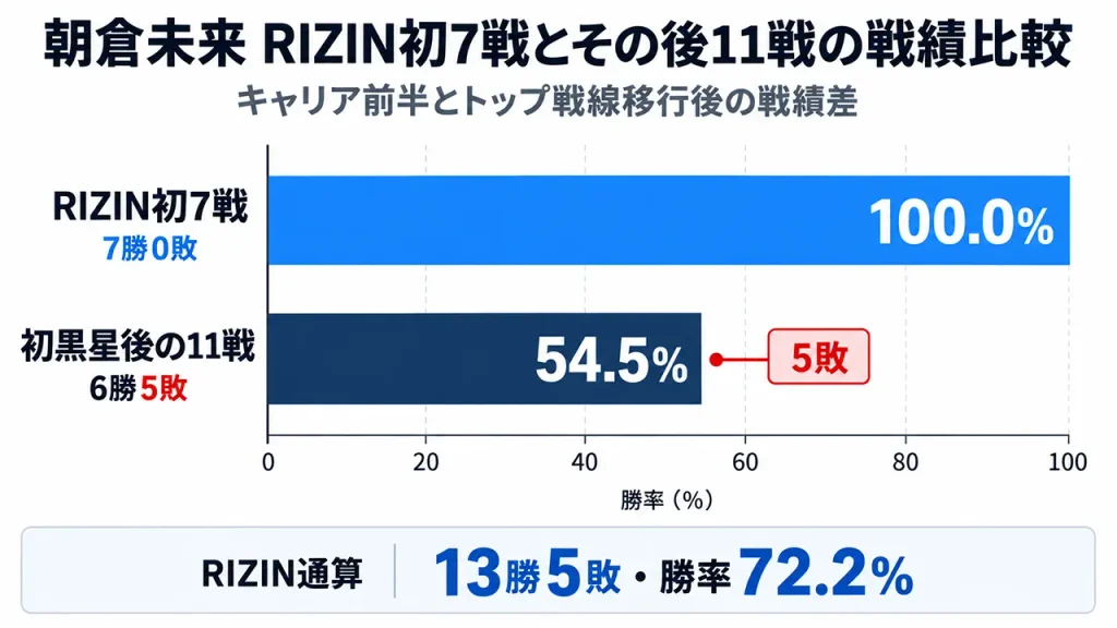 朝倉未来のRIZIN戦績を比較。初7戦は7勝0敗で勝率100％、その後11戦は6勝5敗で54.5％、通算は13勝5敗。