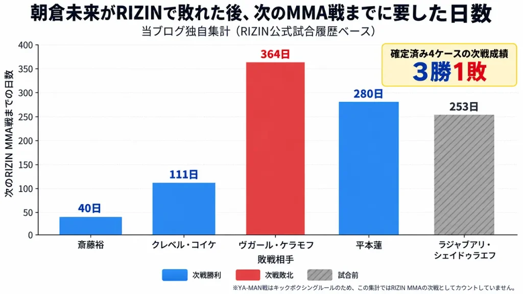 朝倉未来のRIZIN敗戦後の次戦を独自集計。確定済み4ケースは3勝1敗で、斎藤裕戦後は40日、平本蓮戦後は280日で勝利。