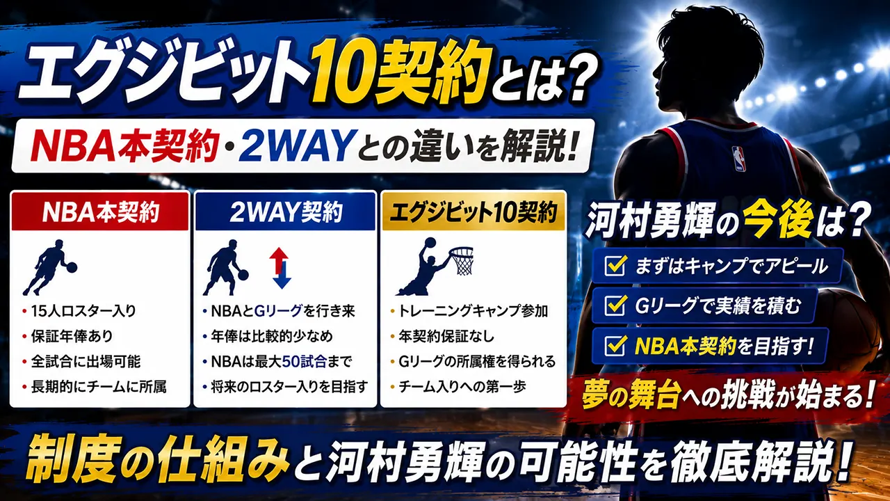 エグジビット10契約とは?NBA本契約・2WAYとの違いや河村勇輝の今後を解説