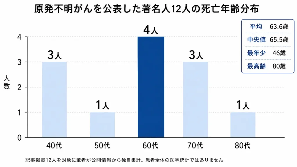原発不明がんを公表した有名人12人の死亡年齢を集計。60代が4人で最多、平均63.6歳、中央値65.5歳、年齢は46歳から80歳だった。