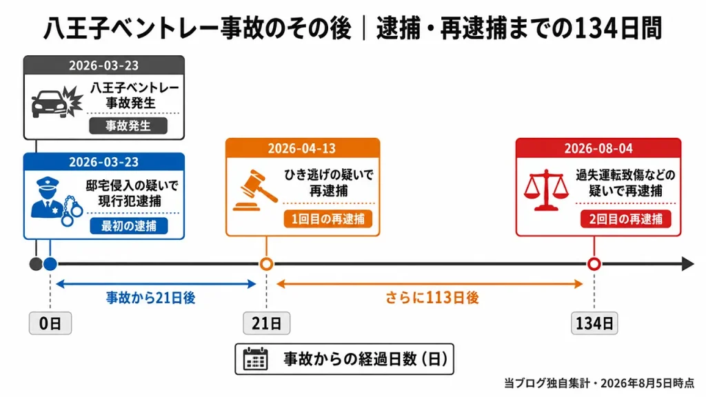 八王子ベントレー事故は2026年3月23日に発生し、21日後にひき逃げ容疑、134日後に過失運転致傷などの疑いで再逮捕された。