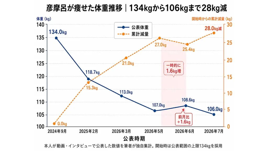 彦摩呂が痩せた体重推移。2024年9月の134kgから2025年2月118.7kg、2026年7月106kgとなり、ダイエット開始後に合計28kg減量した。