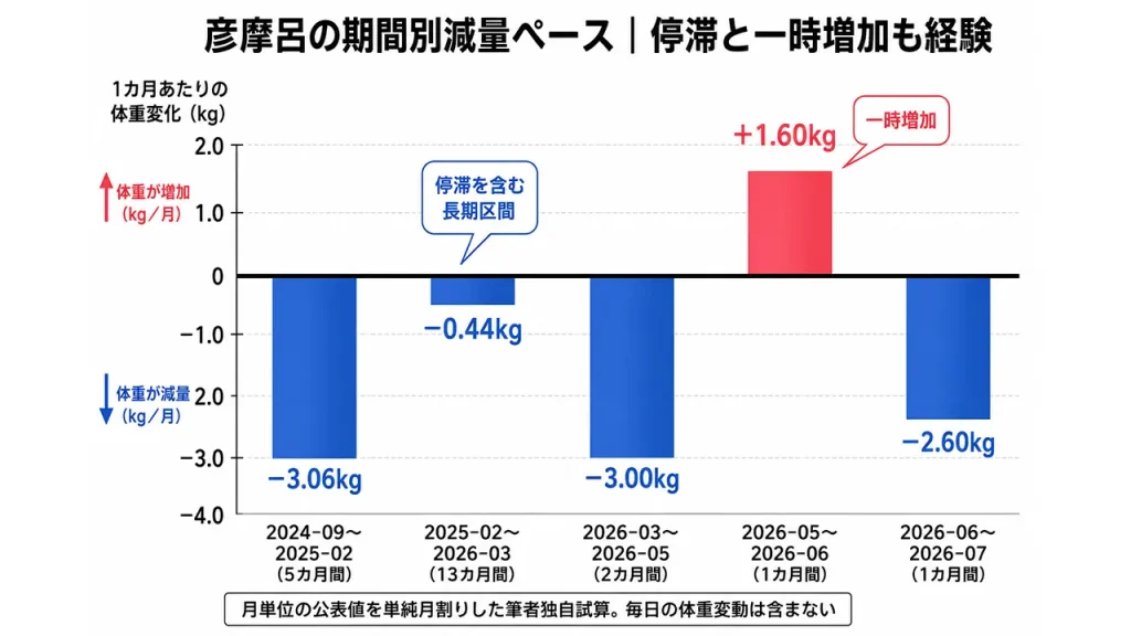 彦摩呂が痩せた期間別の推移。13カ月で月平均0.44kg減の停滞局面や、2026年5月から6月の1.6kg増を挟み、翌月には2.6kg減らして106kgとなった。