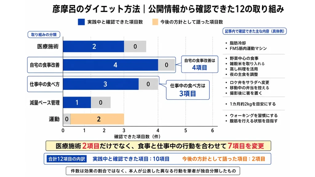 彦摩呂のダイエット方法を独自分類。医療施術2項目、自宅の食事改善4項目、仕事中の食べ方3項目など、実践中10項目と今後の運動2項目を確認した。