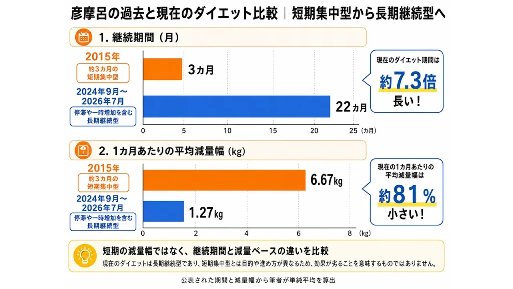 彦摩呂のダイエットを比較。2015年は3カ月で20kg減、今回は22カ月で28kg減。月平均は6.67kgから1.27kgとなり、短期集中型から長期継続型へ変化した。
