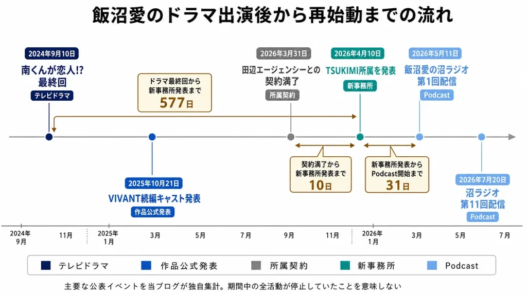 飯沼愛はドラマ最終回から新事務所発表まで577日あった一方、契約満了からTSUKIMI所属までは10日、Podcast開始までは31日だった。