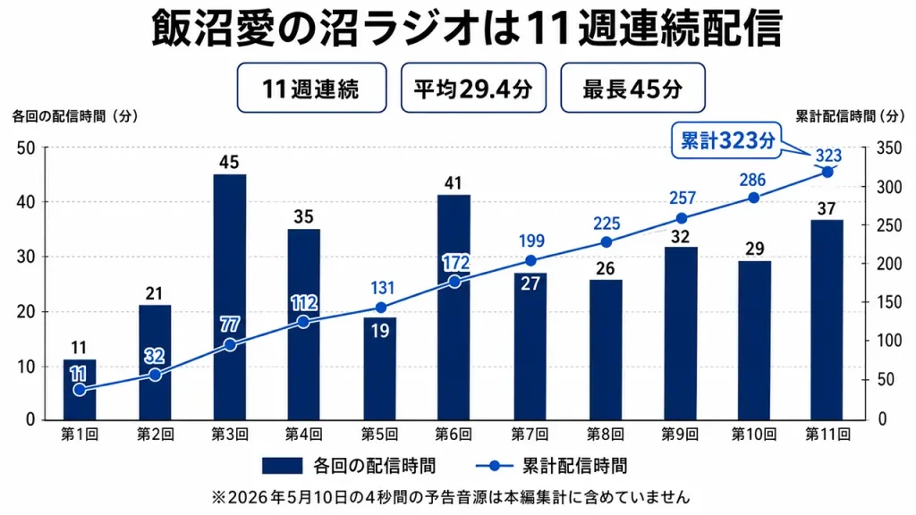 飯沼愛の沼ラジオは2026年5月11日から7月20日まで11週連続配信。本編11回の合計は323分、1回平均29.4分だった。