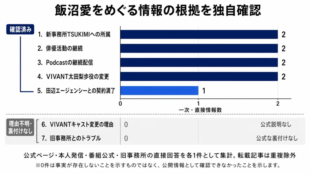 飯沼愛の新事務所所属・活動継続・VIVANT役変更は各2件の一次情報で確認できたが、降板理由と事務所トラブルの公式根拠は0件だった。