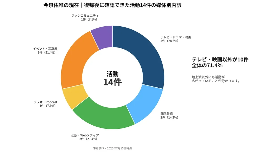 今泉佑唯の現在の活動14件を媒体別に集計。テレビ・映画は4件で、配信やイベントなどテレビ以外が10件、全体の71.4%を占める。