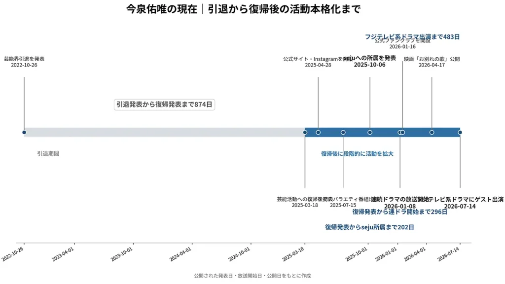 今泉佑唯は引退発表から874日後に復帰を発表。復帰から202日後にseju所属、296日後に連ドラ、483日後にフジ系ドラマへ出演した。