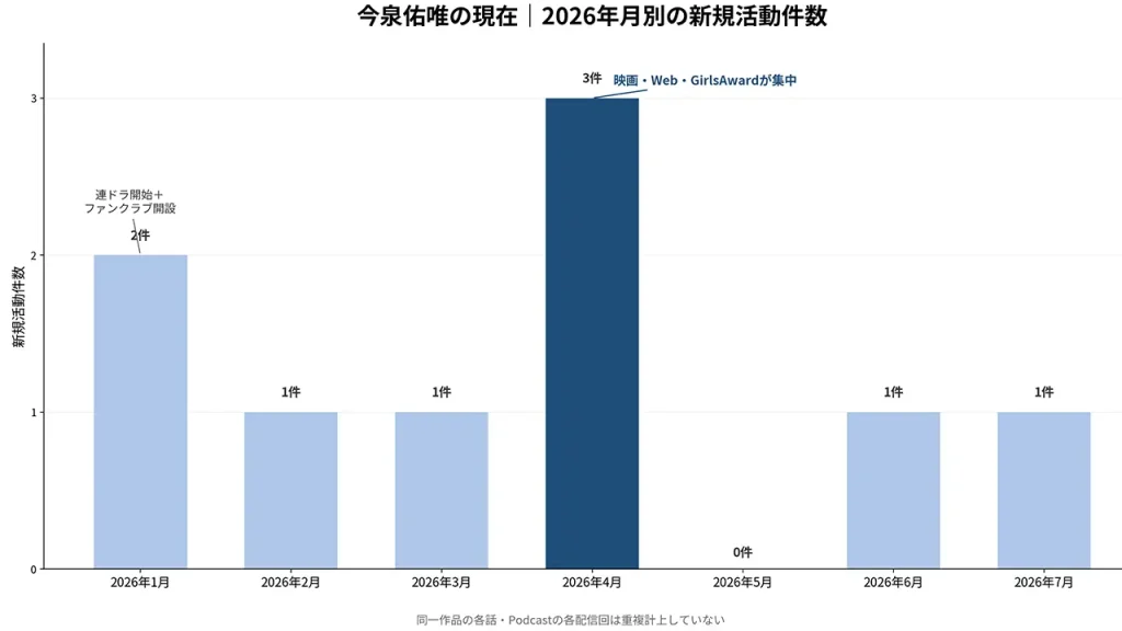 今泉佑唯の現在の活動を2026年月別に集計。1月2件、4月3件、5月0件で、7月15日までに新規活動9件を確認した。