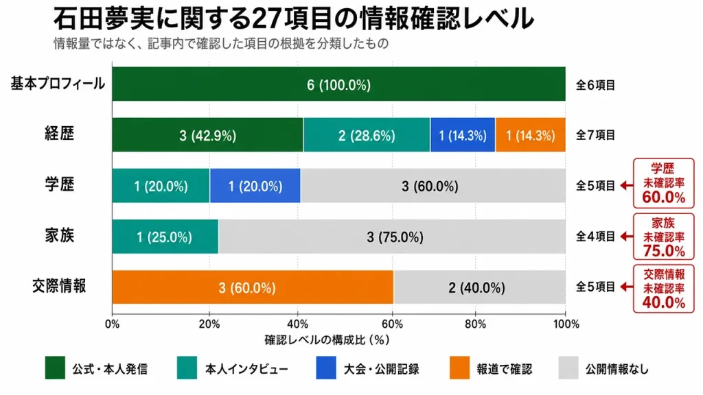 石田夢実の経歴・学歴・家族など27項目を検証した結果、家族は75％、学歴は60％が非公表または未確認だった。