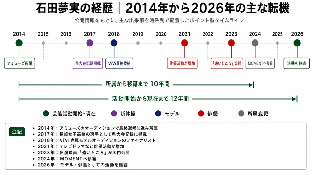石田夢実の経歴は2014年のオーディションから始まり、新体操、モデル、俳優を経て2024年に事務所を移籍している。