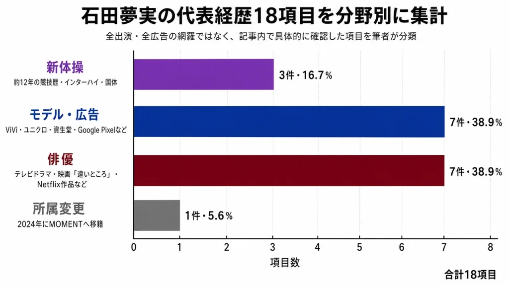 石田夢実の経歴18項目では、モデル・広告と俳優が各7件で38.9％を占め、新体操の経験から活動を広げている。