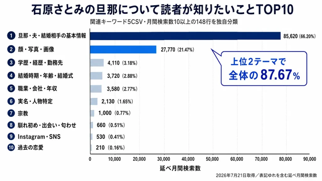 石原さとみの旦那関連148キーワードを集計した結果、基本情報が月8万5620件、顔や写真が2万7770件で全体の87.67%を占めた。