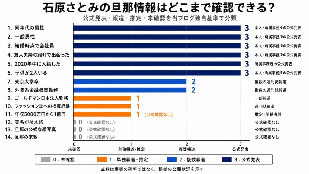 石原さとみの旦那情報14項目を確認度別に比較。会社員や馴れ初め、子供2人は公式発表だが、実名や宗教は公式確認がない。