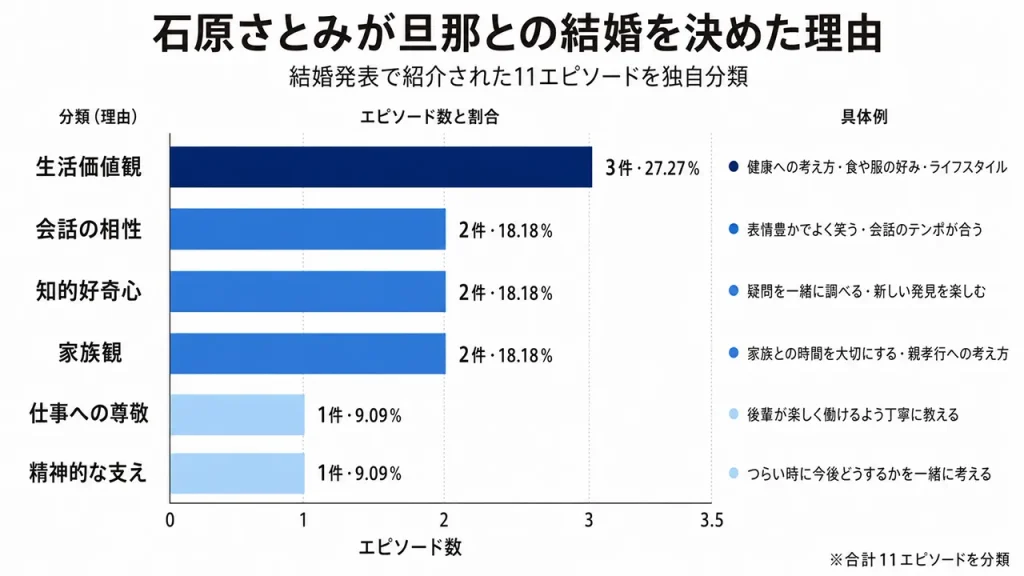 石原さとみが旦那との結婚を決めた11のエピソードでは、生活価値観が3件で最多。会話、知的好奇心、家族観が各2件だった。