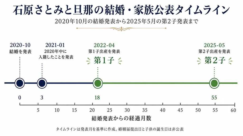 石原さとみと旦那は2020年10月に結婚を発表。18か月後の2022年4月に第1子、55か月後の2025年5月に第2子出産を公表した。