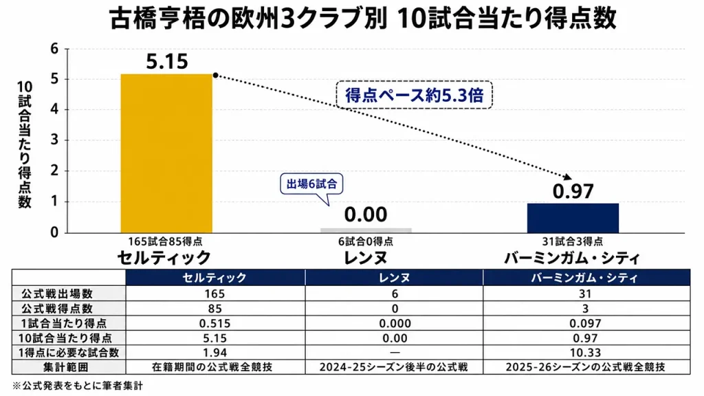 古橋亨梧の10試合当たり得点はセルティック5.15点、レンヌ0点、バーミンガム0.97点で、LAギャラクシー移籍前に得点ペースが大きく低下していた。