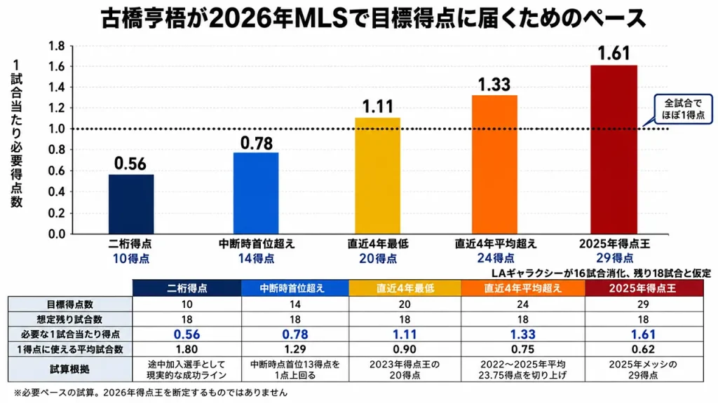 古橋亨梧がLAギャラクシー加入後の残り18試合で20得点するには1試合1.11点、2025年のMLS得点王29点には1.61点が必要となる試算。