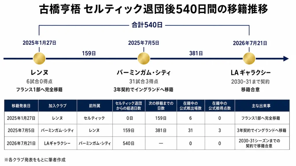 古橋亨梧はセルティック退団から540日でレンヌ、バーミンガム、LAギャラクシーへ移籍。レンヌ移籍から次の移籍までは159日だった。