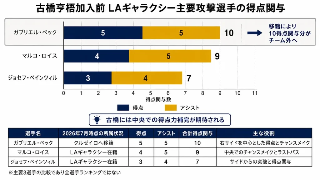 古橋亨梧のLAギャラクシー移籍前、退団したペックは10得点関与、ロイスは9、ペインツィルは7を記録し、攻撃陣の再編が必要だった。