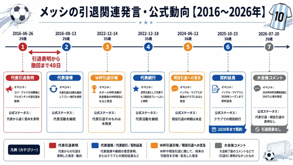 メッシの引退関連動向を時系列で比較。2016年は代表引退を48日後に撤回し、2025年には2028年まで契約を延長、2026年W杯後も引退を発表していない。