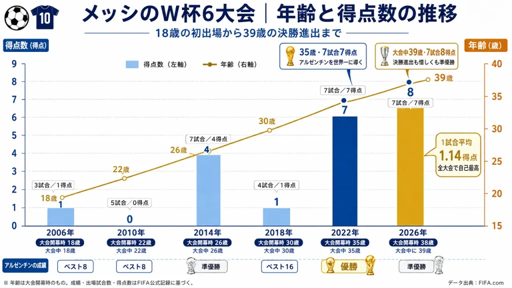 メッシのW杯6大会を比較。18歳の2006年は3試合1得点、35歳の2022年は7試合7得点、2026年は大会中に39歳となり7試合8得点を記録した。