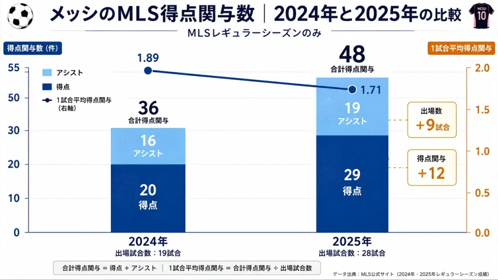 メッシのMLS成績を比較。2024年は19試合で36得点関与、2025年は28試合で48得点関与を記録しており、現役引退前でも高い攻撃力を維持している。