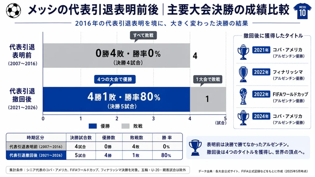 メッシの代表引退表明前後の決勝成績を比較。2016年以前は主要大会決勝0勝4敗だったが、引退撤回後は4勝1敗となり、決勝勝率は80%に上昇した。