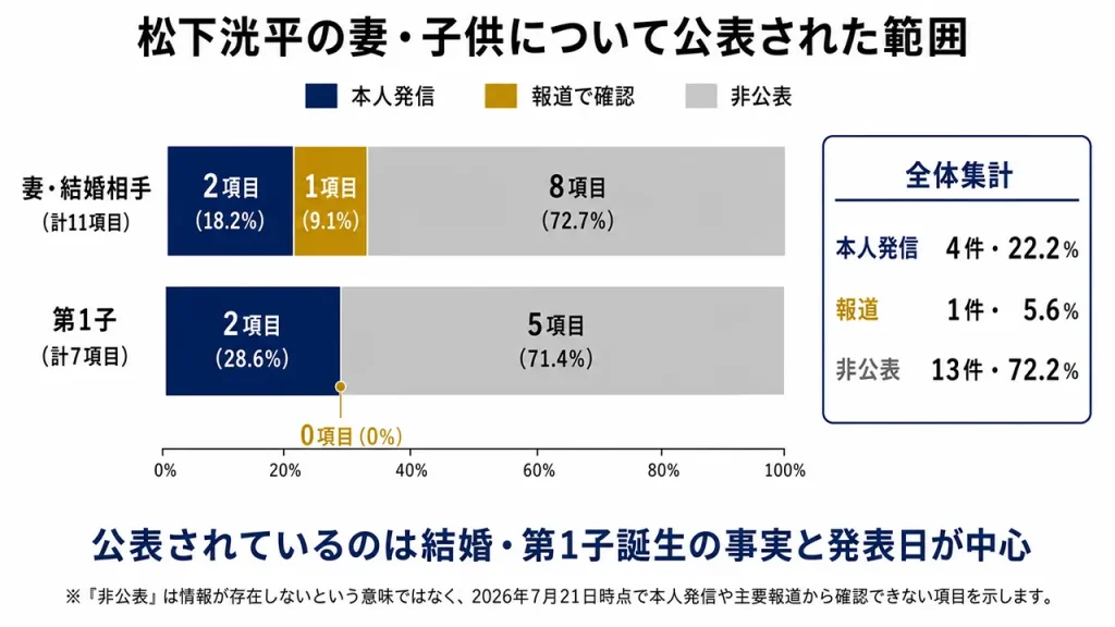 松下洸平の妻と子供に関する18項目の公表状況。本人発信4件、報道1件、非公表13件で、全体の72.2%が公表されていない。