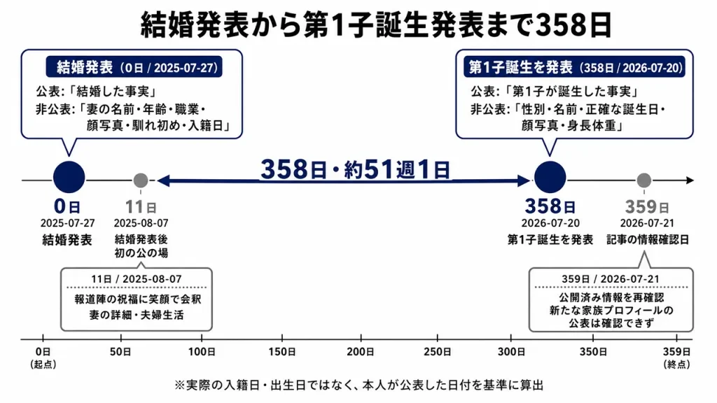 松下洸平の結婚発表から第1子誕生発表までのタイムライン。初の公の場は11日後、第1子の発表は358日後の2026年7月20日。