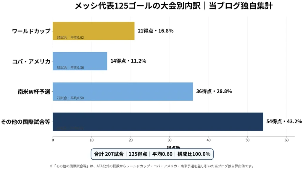 メッシのアルゼンチン代表成績125得点を独自集計。W杯21得点、コパ14得点、南米予選36得点、その他54得点の内訳を比較したグラフ。