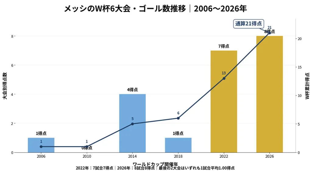 メッシのワールドカップ6大会の代表成績を比較。2006年1得点から2022年7得点、2026年8得点へ伸び、通算21得点に到達した推移。