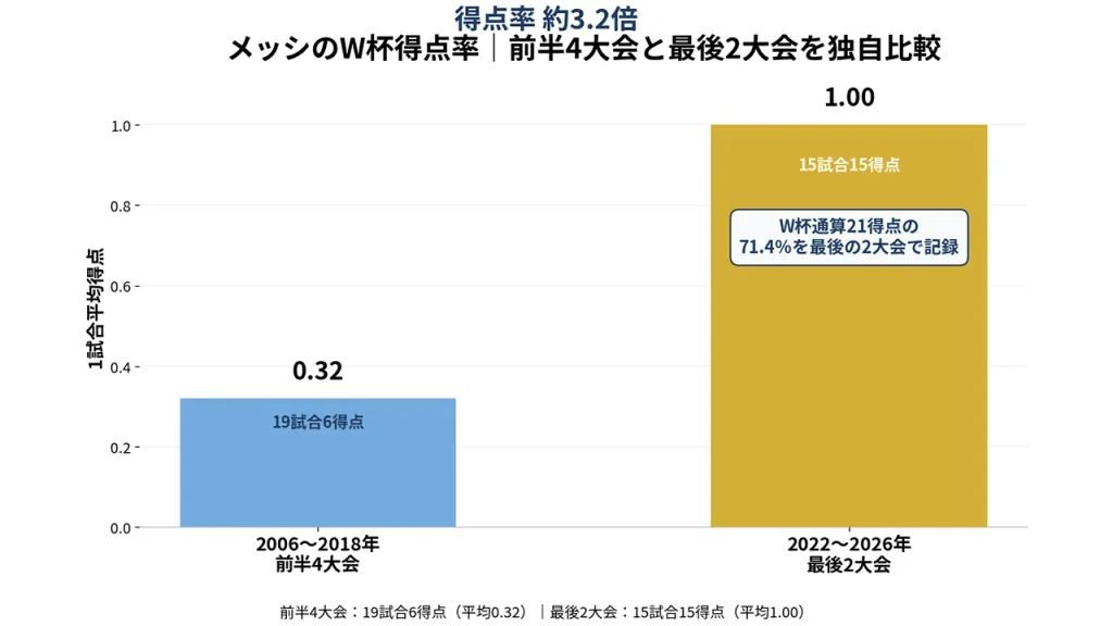 メッシのW杯代表成績を独自比較。2006〜2018年は19試合6得点、2022〜2026年は15試合15得点で、得点率は約3.2倍に上昇。