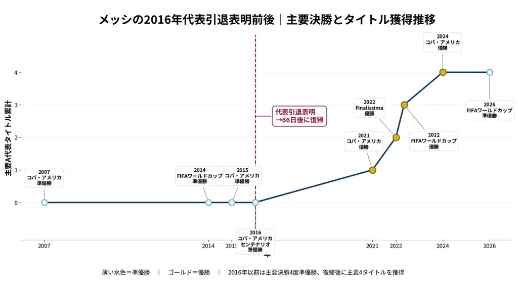 メッシのアルゼンチン代表引退表明前後を比較。2016年まで主要決勝4度準優勝、復帰後は2021〜2024年にA代表主要4タイトルを獲得。