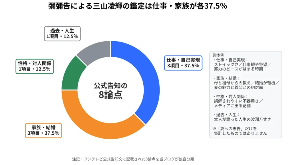 彌彌告による三山凌輝の鑑定8項目を分類すると、仕事・自己実現と家族・結婚が各3項目で37.5%、性格と過去が各12.5%だった。